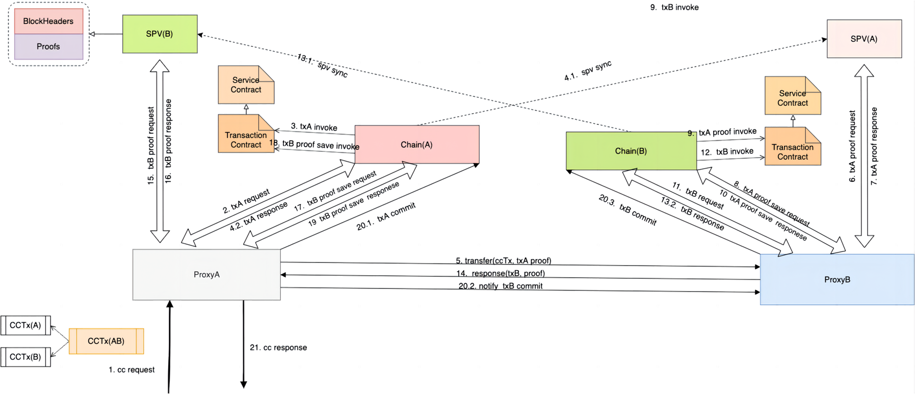 Protocol